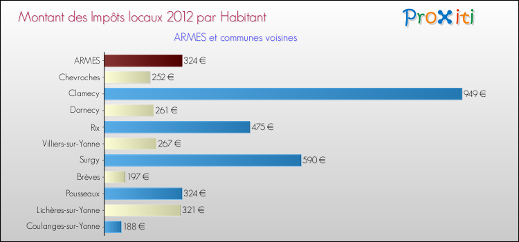 Montant des impôts locaux par Habitant pour ARMES et les communes proches Comparaison des impôts locaux par habitant pour ARMES et les communes voisines