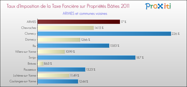 Taux d'imposition de la taxe foncière sur le bati 2011 pour ARMES et les communes proches Comparaison des taux d'imposition de la taxe foncière sur le bati 2011 pour ARMES et les communes voisines