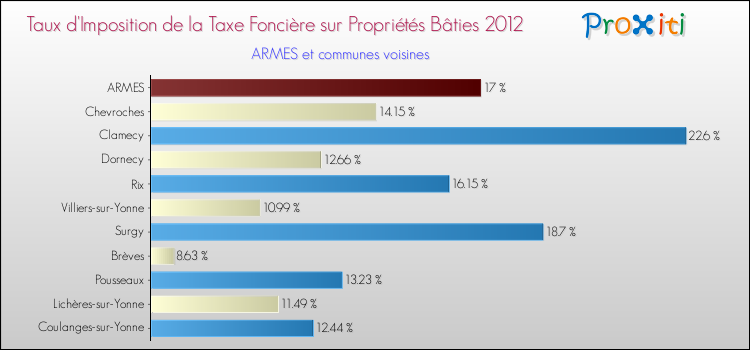 Taux d'imposition de la taxe foncière sur le bati 2012 pour ARMES et les communes proches Comparaison des taux d'imposition de la taxe foncière sur le bati 2012 pour ARMES et les communes voisines