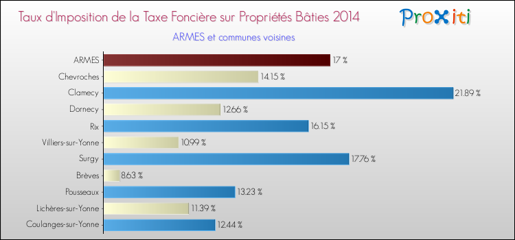 Taux d'imposition de la taxe foncière sur le bati 2014 pour ARMES et les communes proches Comparaison des taux d'imposition de la taxe foncière sur le bati 2014 pour ARMES et les communes voisines