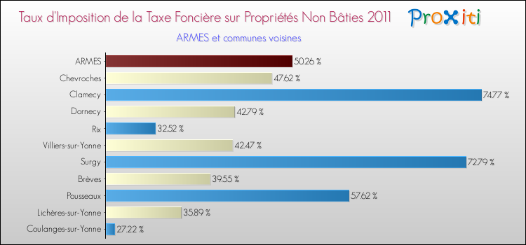 Taux d'imposition de la taxe foncière sur les immeubles et terrains non batis 2011 pour ARMES et les communes proches Comparaison des taux d'imposition de la taxe foncière sur les immeubles et terrains non batis 2011 pour ARMES et les communes voisines