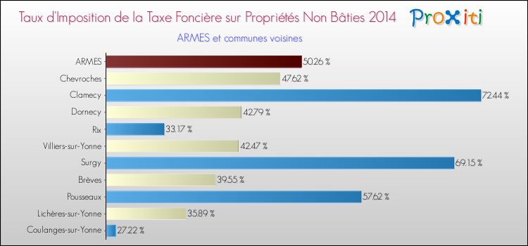 Taux d'imposition de la taxe foncière sur les immeubles et terrains non batis 2014 pour ARMES et les communes proches Comparaison des taux d'imposition de la taxe foncière sur les immeubles et terrains non batis 2014 pour ARMES et les communes voisines