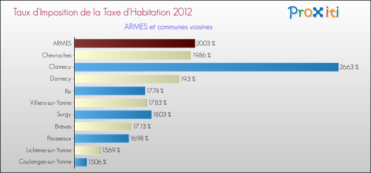 Taux d'imposition de la taxe d'habitation 2012 pour ARMES et les communes proches Comparaison des taux d'imposition de la taxe d'habitation 2012 pour ARMES et les communes voisines