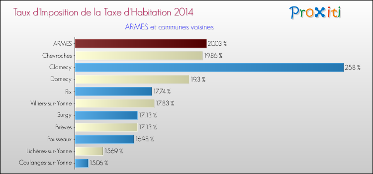 Taux d'imposition de la taxe d'habitation 2014 pour ARMES et les communes proches Comparaison des taux d'imposition de la taxe d'habitation 2014 pour ARMES et les communes voisines