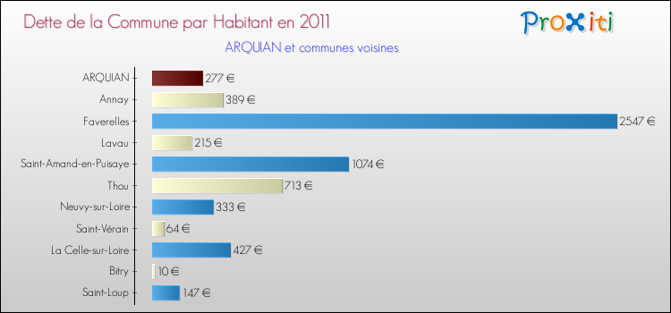 Dette par habitant de la commune en 2011 pour ARQUIAN et les communes proches Comparaison de la dette par habitant de la commune en 2011 pour ARQUIAN et les communes voisines