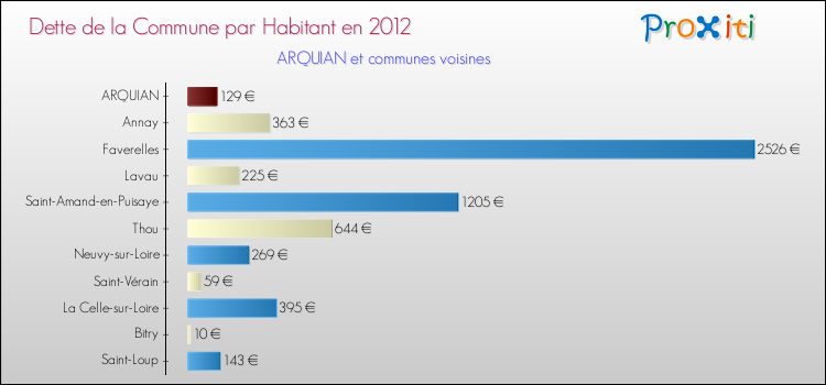 Dette par habitant de la commune en 2012 pour ARQUIAN et les communes proches Comparaison de la dette par habitant de la commune en 2012 pour ARQUIAN et les communes voisines