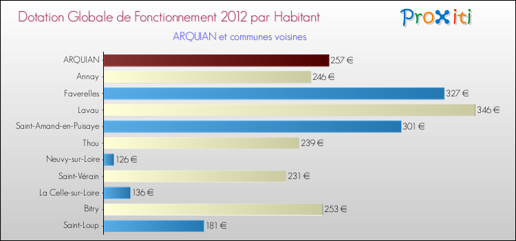 Montant des dotations globales de fonctionnement DGF par Habitant pour ARQUIAN et les communes proches Comparaison des des dotations globales de fonctionnement DGF par habitant pour ARQUIAN et les communes voisines