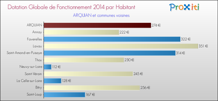 Montant des dotations globales de fonctionnement DGF par Habitant pour ARQUIAN et les communes proches en 2014. Comparaison des des dotations globales de fonctionnement DGF par habitant pour ARQUIAN et les communes voisines en 2014.