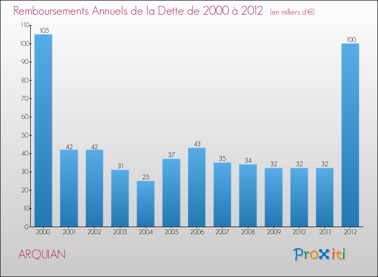 Evolution de l'annuité de la dette pour la commune de ARQUIAN de 2000 à 2012 Annuités de la dette pour ARQUIAN de 2000 à 2012