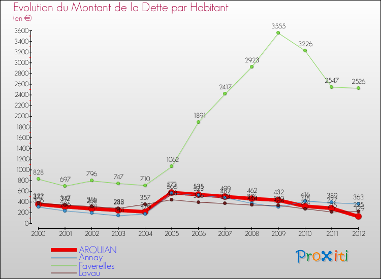 Evolution de la dette par habitant pour la commune de ARQUIAN et les communes proches de 2000 à 2012 Comparaison de la dette par habitant pour ARQUIAN et les communes voisines de 2000 à 2012