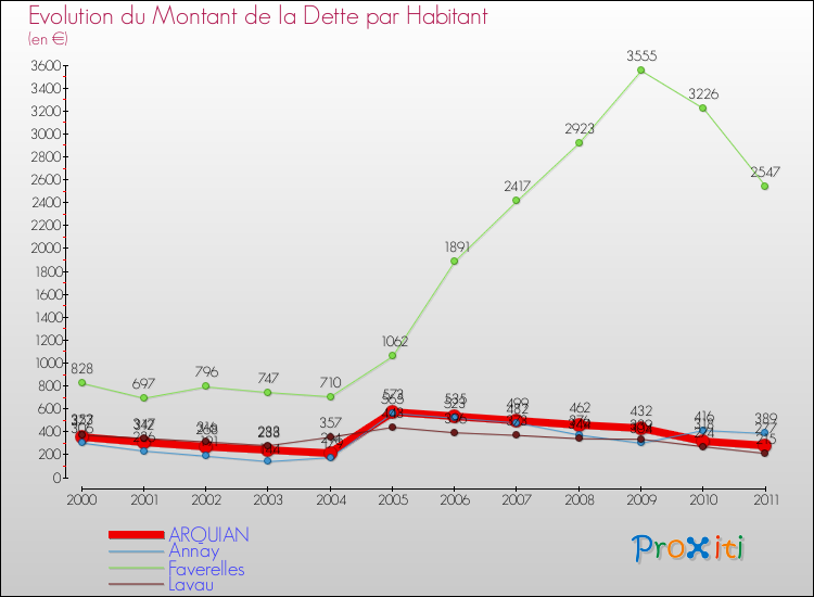 Evolution de la dette par habitant pour la commune de ARQUIAN et les communes proches Comparaison de la dette par habitant pour ARQUIAN et les communes voisines