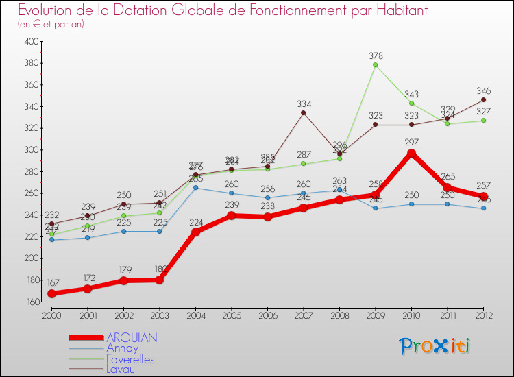 Evolution et montant de la dotation globale de fonctionnement par Habitant pour ARQUIAN et les communes proches Comparaison des dotations globales de fonctionnement par habitant pour ARQUIAN et les communes voisines