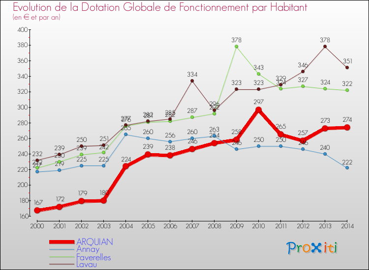 Evolution et montant de la dotation globale de fonctionnement par Habitant pour ARQUIAN et les communes proches de 2000 à 2014. Comparaison des dotations globales de fonctionnement par habitant pour ARQUIAN et les communes voisines de 2000 à 2014.