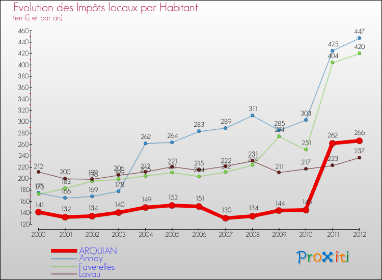 Evolution et montant des impôts locaux par Habitant pour ARQUIAN et les communes proches Comparaison des impôts locaux par habitant pour ARQUIAN et les communes voisines