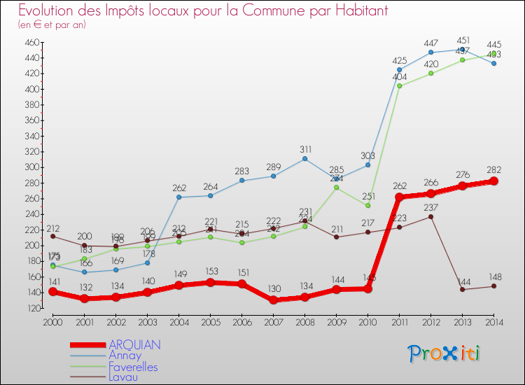 Evolution et montant des impôts locaux par Habitant pour ARQUIAN et les communes proches de 2000 à 2014 Comparaison des impôts locaux par habitant pour ARQUIAN et les communes voisines de 2000 à 2014