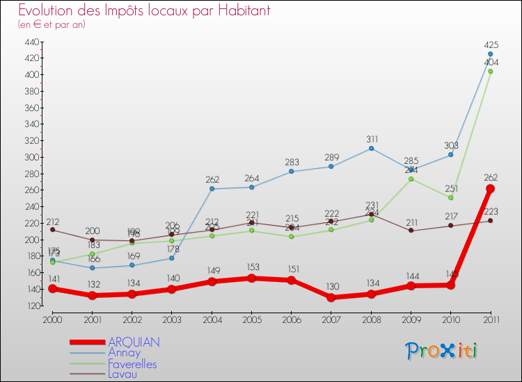 Evolution et montant des impôts locaux par Habitant pour ARQUIAN et les communes proches Comparaison des impôts locaux par habitant pour ARQUIAN et les communes voisines