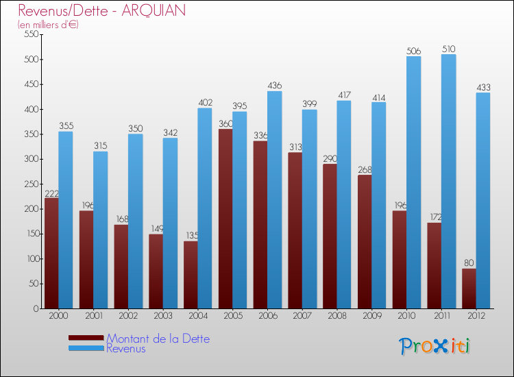 Evolution comparée de la dette et des revenus pour la commune de ARQUIAN de 2000 à 2012 Comparaison de la dette et des revenus pour ARQUIAN de 2000 à 2012