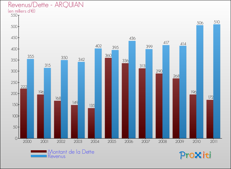 Evolution comparée de la dette et des revenus pour la commune de ARQUIAN de 2000 à 2011 Comparaison de la dette et des revenus pour ARQUIAN de 2000 à 2011