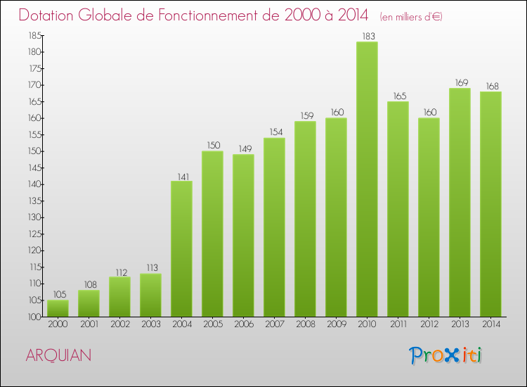Evolution du montant de la Dotation Globale de Fonctionnement pour la commune de ARQUIAN de 2000 à 2014 Evolution du montant de la Dotation Globale de Fonctionnement pour ARQUIAN de 2000 à 2014