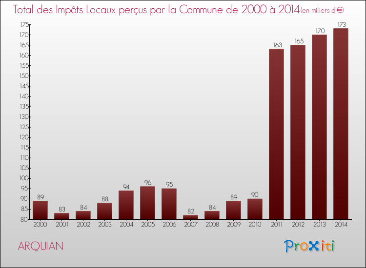 Evolution des Impôts Locaux pour la commune de ARQUIAN de 2000 à 2014 Evolution des Impôts Locaux pour ARQUIAN de 2000 à 2014