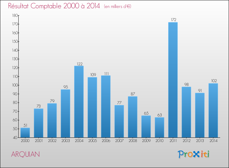 Evolution du résultat comptable pour la commune de ARQUIAN de 2000 à 2014 Evolution du résultat comptable pour ARQUIAN de 2000 à 2014