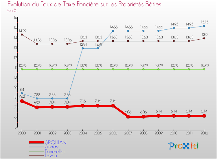 Evolution du taux de la taxe foncière sur le bati pour ARQUIAN et les communes proches de 2000 à 2012 Comparaison des taux de taxe foncière sur le bati pour ARQUIAN et les communes voisines de 2000 à 2012
