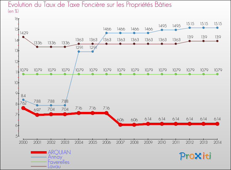 Evolution du taux de la taxe foncière sur le bati pour ARQUIAN et les communes proches de 2000 à 2014 Comparaison des taux de taxe foncière sur le bati pour ARQUIAN et les communes voisines de 2000 à 2014