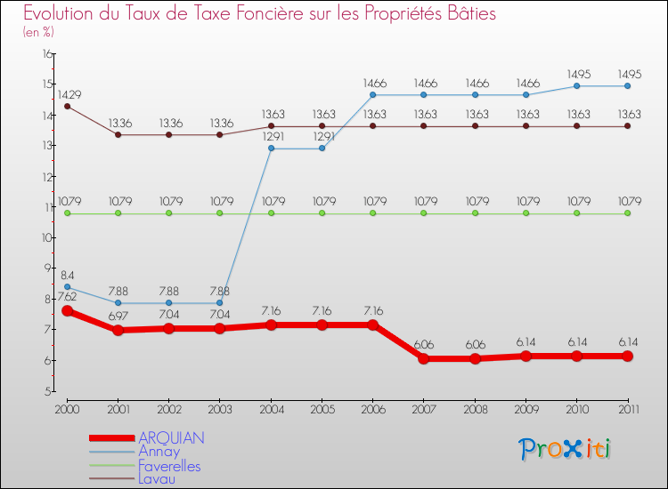 Evolution du taux de la taxe foncière sur le bati pour ARQUIAN et les communes proches Comparaison des taux de taxe foncière sur le bati pour ARQUIAN et les communes voisines