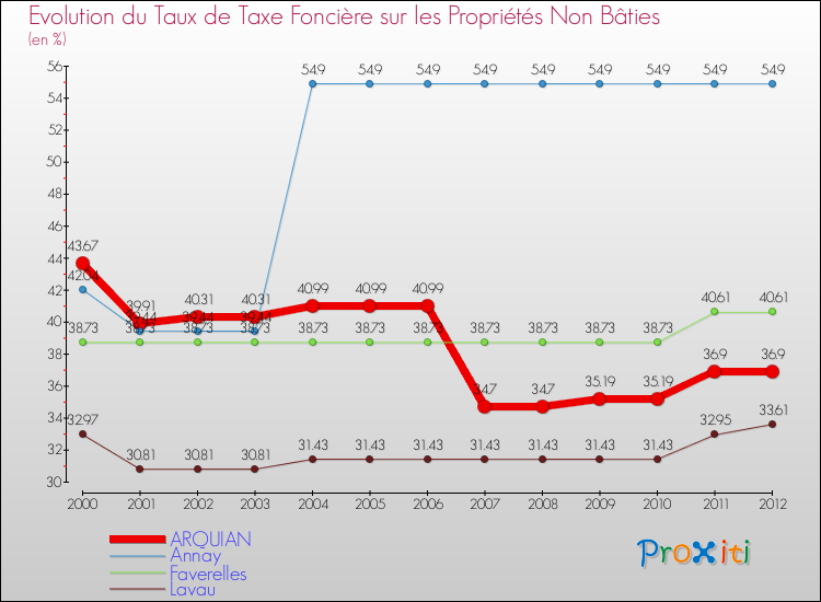 Evolution du taux de la taxe foncière sur les immeubles et terrains non batis pour ARQUIAN et les communes proches de 2000 à 2012 Comparaison des taux de la taxe foncière sur les immeubles et terrains non batis pour ARQUIAN et les communes voisines de 2000 à 2012