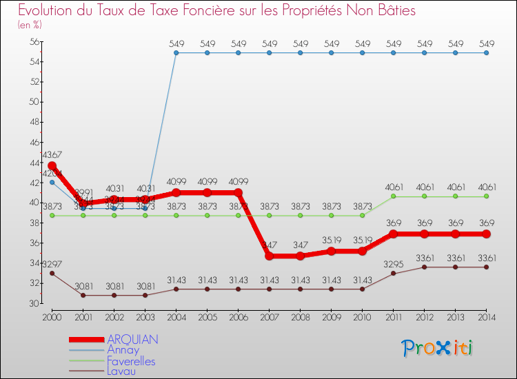 Evolution du taux de la taxe foncière sur les immeubles et terrains non batis pour ARQUIAN et les communes proches de 2000 à 2014 Comparaison des taux de la taxe foncière sur les immeubles et terrains non batis pour ARQUIAN et les communes voisines de 2000 à 2014