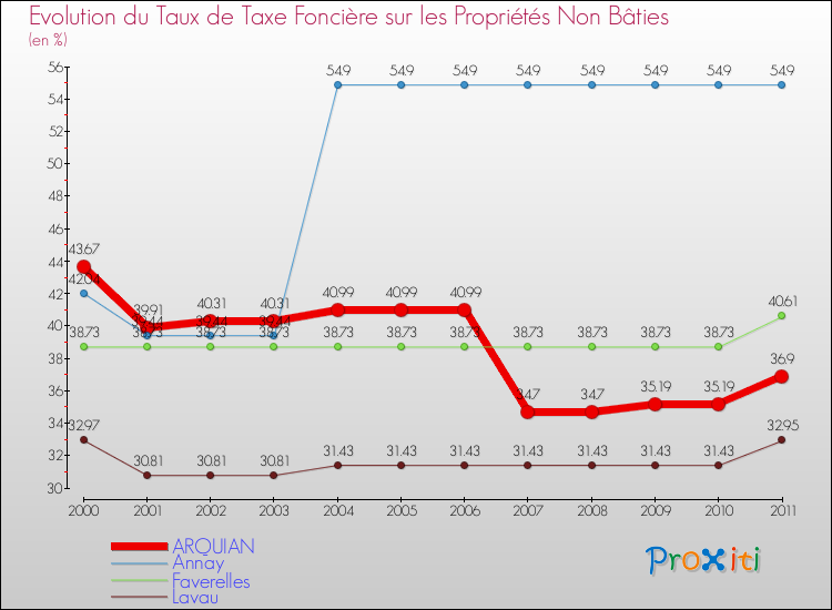 Evolution du taux de la taxe foncière sur les immeubles et terrains non batis pour ARQUIAN et les communes proches Comparaison des taux de la taxe foncière sur les immeubles et terrains non batis pour ARQUIAN et les communes voisines