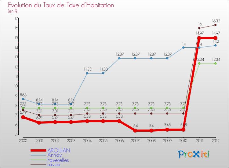 Evolution du taux de la taxe d'habitation pour ARQUIAN et les communes proches Comparaison des taux de la taxe d'habitation pour ARQUIAN et les communes voisines