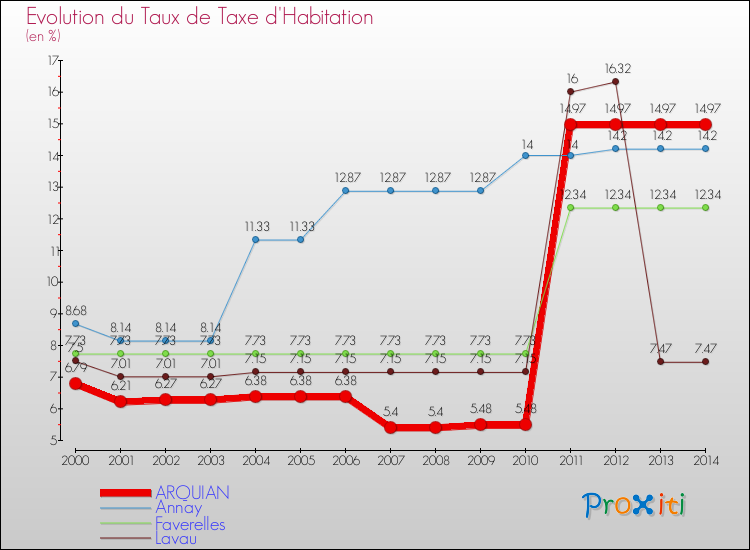 Evolution du taux de la taxe d'habitation pour ARQUIAN et les communes proches de 2000 à 2014 Comparaison des taux de la taxe d'habitation pour ARQUIAN et les communes voisines de 2000 à 2014