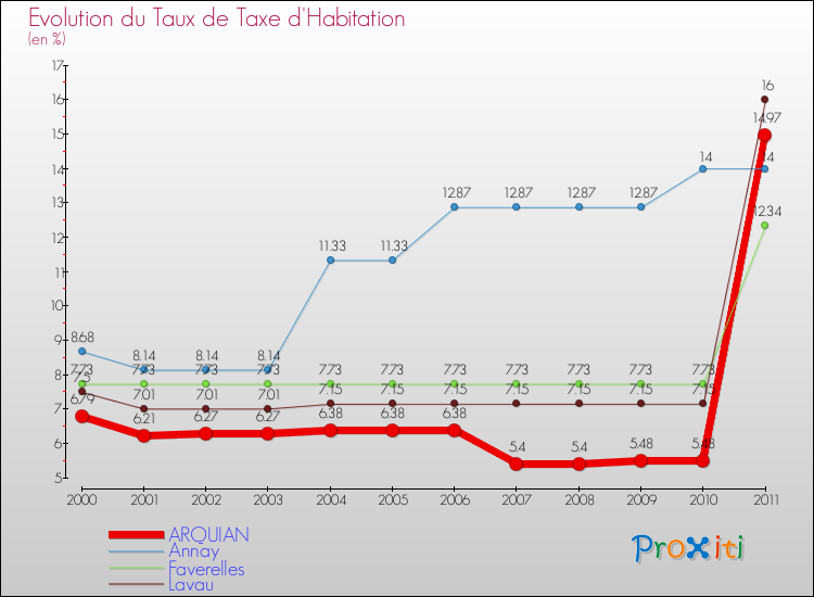 Evolution du taux de la taxe d'habitation pour ARQUIAN et les communes proches Comparaison des taux de la taxe d'habitation pour ARQUIAN et les communes voisines