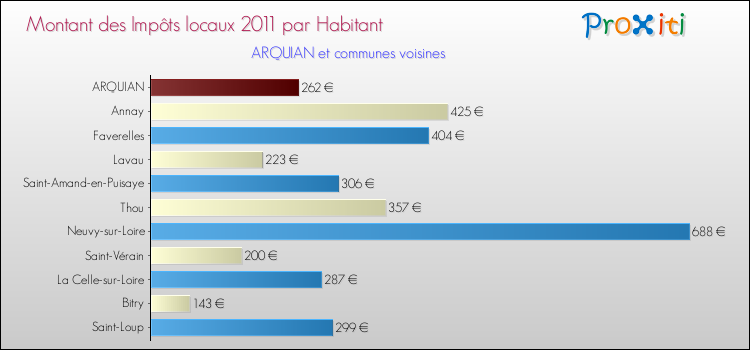 Montant des impôts locaux par Habitant pour ARQUIAN et les communes proches Comparaison des impôts locaux par habitant pour ARQUIAN et les communes voisines