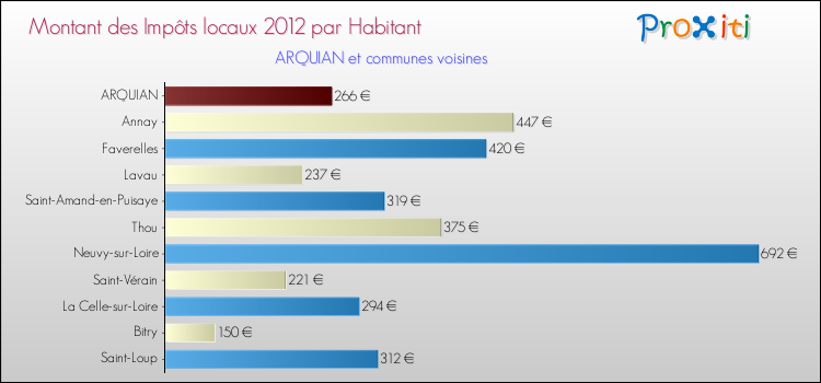 Montant des impôts locaux par Habitant pour ARQUIAN et les communes proches Comparaison des impôts locaux par habitant pour ARQUIAN et les communes voisines