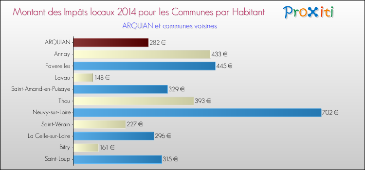 Montant des impôts locaux par Habitant pour ARQUIAN et les communes proches en 2014 Comparaison des impôts locaux par habitant pour ARQUIAN et les communes voisines en 2014