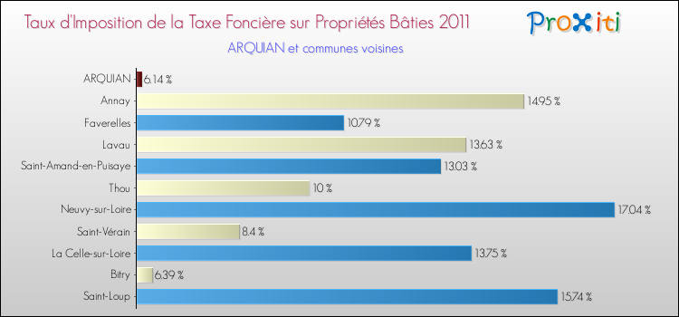 Taux d'imposition de la taxe foncière sur le bati 2011 pour ARQUIAN et les communes proches Comparaison des taux d'imposition de la taxe foncière sur le bati 2011 pour ARQUIAN et les communes voisines