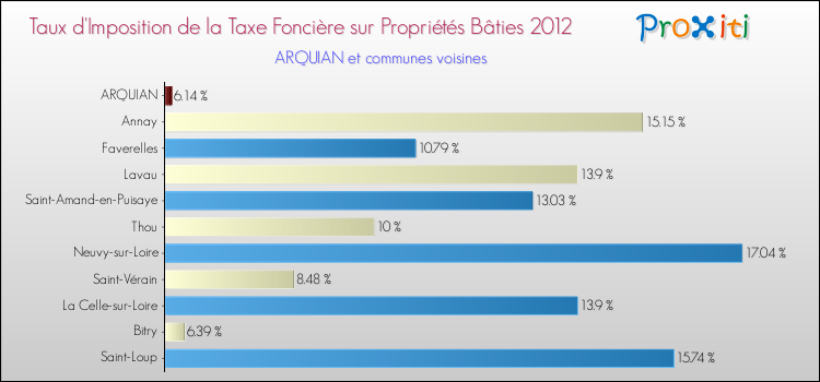Taux d'imposition de la taxe foncière sur le bati 2012 pour ARQUIAN et les communes proches Comparaison des taux d'imposition de la taxe foncière sur le bati 2012 pour ARQUIAN et les communes voisines