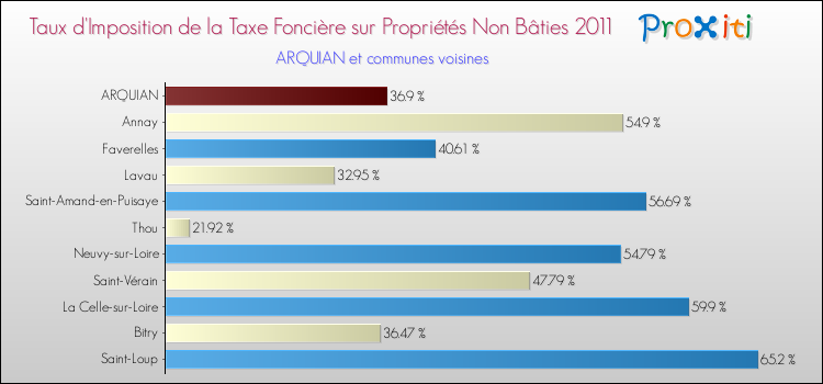 Taux d'imposition de la taxe foncière sur les immeubles et terrains non batis 2011 pour ARQUIAN et les communes proches Comparaison des taux d'imposition de la taxe foncière sur les immeubles et terrains non batis 2011 pour ARQUIAN et les communes voisines
