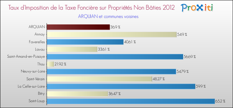 Taux d'imposition de la taxe foncière sur les immeubles et terrains non batis 2012 pour ARQUIAN et les communes proches Comparaison des taux d'imposition de la taxe foncière sur les immeubles et terrains non batis 2012 pour ARQUIAN et les communes voisines