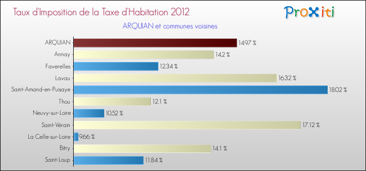 Taux d'imposition de la taxe d'habitation 2012 pour ARQUIAN et les communes proches Comparaison des taux d'imposition de la taxe d'habitation 2012 pour ARQUIAN et les communes voisines