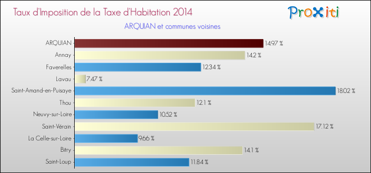 Taux d'imposition de la taxe d'habitation 2014 pour ARQUIAN et les communes proches Comparaison des taux d'imposition de la taxe d'habitation 2014 pour ARQUIAN et les communes voisines