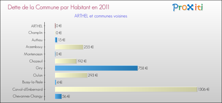 Dette par habitant de la commune en 2011 pour ARTHEL et les communes proches Comparaison de la dette par habitant de la commune en 2011 pour ARTHEL et les communes voisines