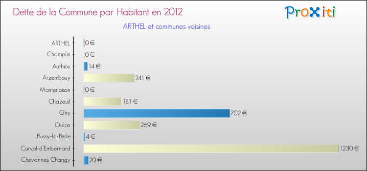 Dette par habitant de la commune en 2012 pour ARTHEL et les communes proches Comparaison de la dette par habitant de la commune en 2012 pour ARTHEL et les communes voisines