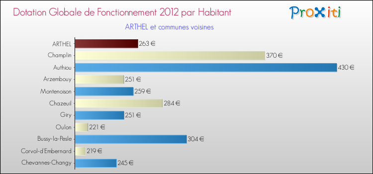 Montant des dotations globales de fonctionnement DGF par Habitant pour ARTHEL et les communes proches Comparaison des des dotations globales de fonctionnement DGF par habitant pour ARTHEL et les communes voisines