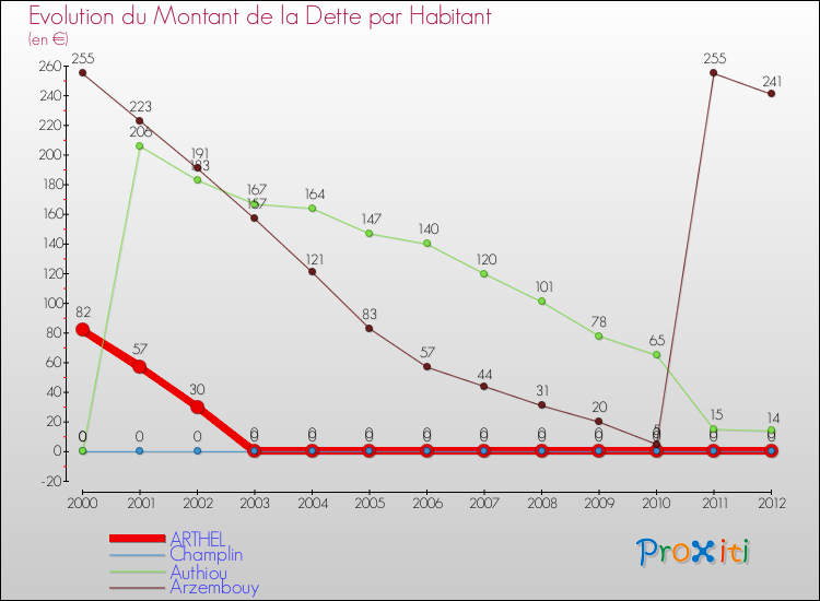 Evolution de la dette par habitant pour la commune de ARTHEL et les communes proches de 2000 à 2012 Comparaison de la dette par habitant pour ARTHEL et les communes voisines de 2000 à 2012
