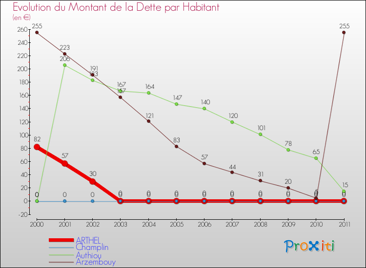 Evolution de la dette par habitant pour la commune de ARTHEL et les communes proches Comparaison de la dette par habitant pour ARTHEL et les communes voisines