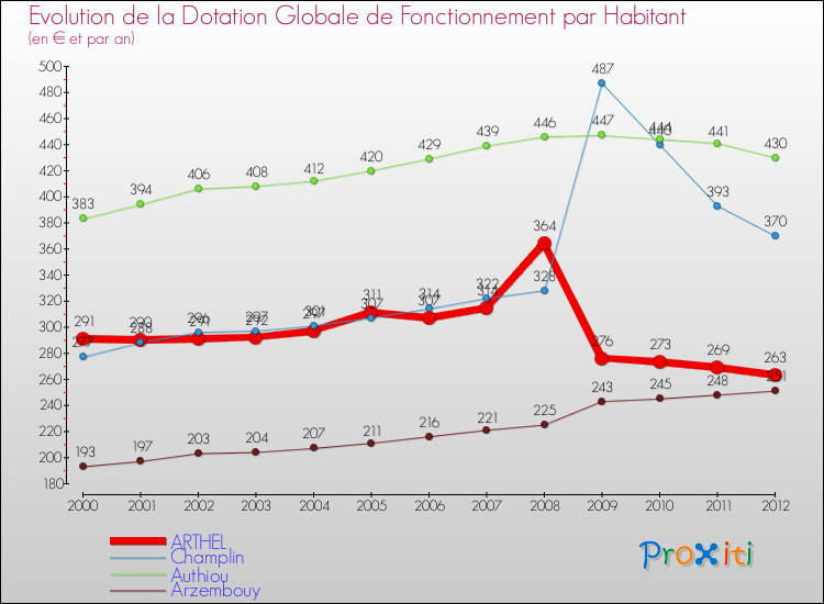 Evolution et montant de la dotation globale de fonctionnement par Habitant pour ARTHEL et les communes proches Comparaison des dotations globales de fonctionnement par habitant pour ARTHEL et les communes voisines
