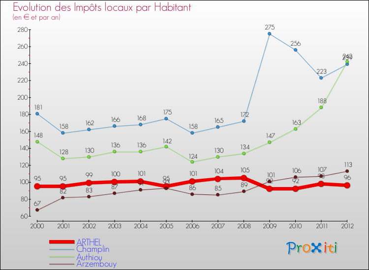 Evolution et montant des impôts locaux par Habitant pour ARTHEL et les communes proches Comparaison des impôts locaux par habitant pour ARTHEL et les communes voisines